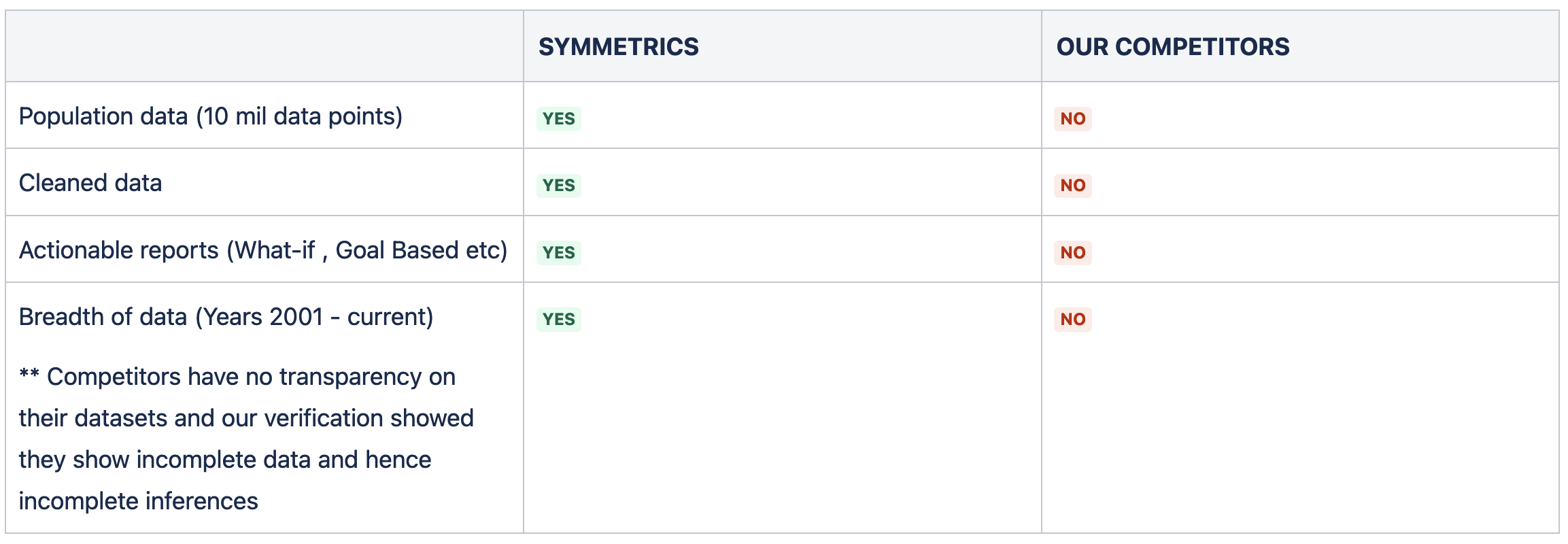 Symmetrics vs. Competitors